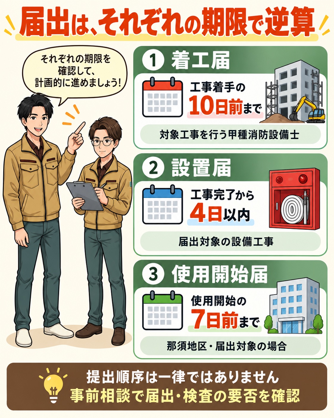 着工届は工事着手の10日前まで・設置届は工事完了から4日以内・使用開始届は使用開始の7日前までの期限の図解