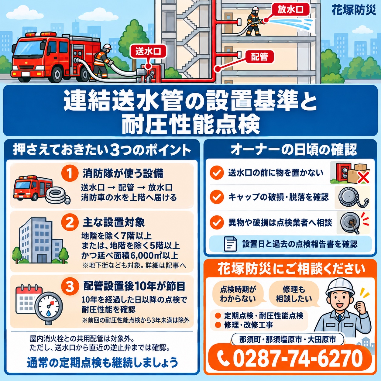 まとめ（連結送水管は送水口→配管→放水口で消防車の水を上階へ届ける消防隊が使う設備／主な設置対象は地階を除く7階以上、または地階を除く5階以上かつ延べ面積6,000㎡以上／配管設置後10年が節目で、10年を経過した日以降の点検で耐圧性能を確認／オーナーの日頃の確認は送水口の前に物を置かない・キャップの破損や脱落の確認・異物や破損は点検業者へ相談）