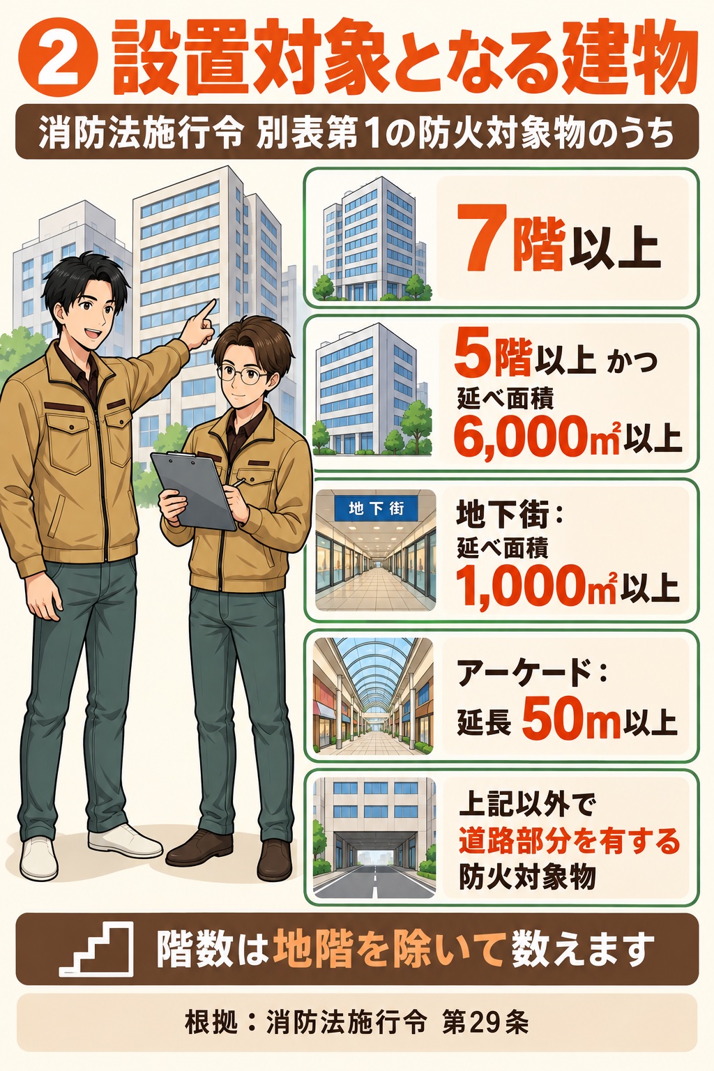 連結送水管の設置対象となる建物（7階以上／5階以上かつ延べ面積6,000㎡以上／延べ面積1,000㎡以上の地下街／延長50m以上のアーケード／道路部分を有する防火対象物。階数は地階を除いて数える）の図解