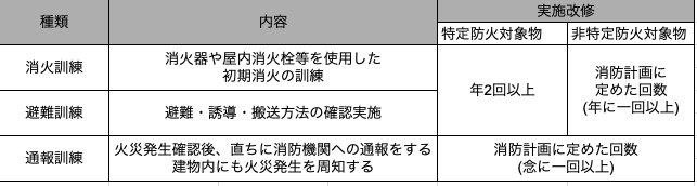 消防訓練内容表