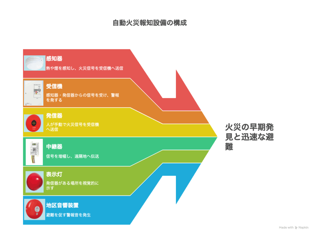 鳴ったけど火事じゃない!? 自動火災報知設備の“非火災報”誤作動原因と 